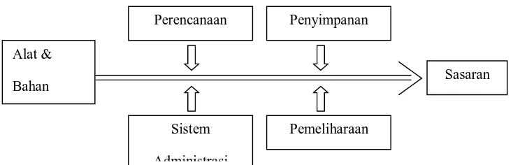 Gambar 2.1. Diagram manajemen Peralatan dan Bahan. (Alfisah, 2005:22) 