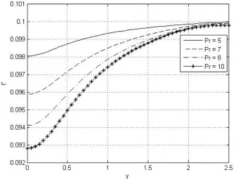 Figure 2. Velocity Profile with respect to the thickness and various �