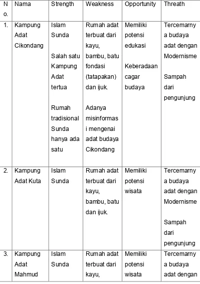 Tabel analisis SWOT 