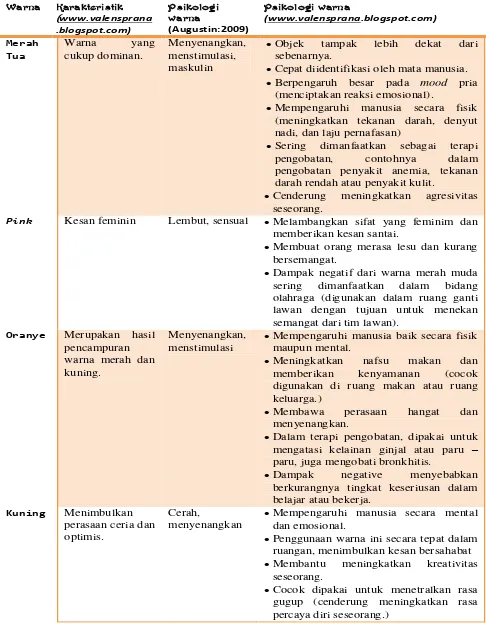 Tabel 2. Psikologi Warna 