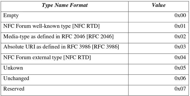 Tabel 2. 5 Value Type Name Format
