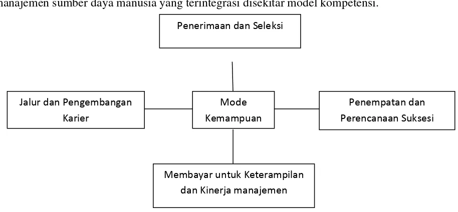 Gambar 3.1 Model Kompetensi 