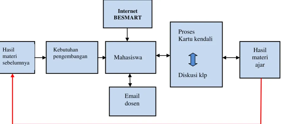 Gambar 1. Model pembelajaran Jigsaw dan Peerteaching diskusi terkendali 