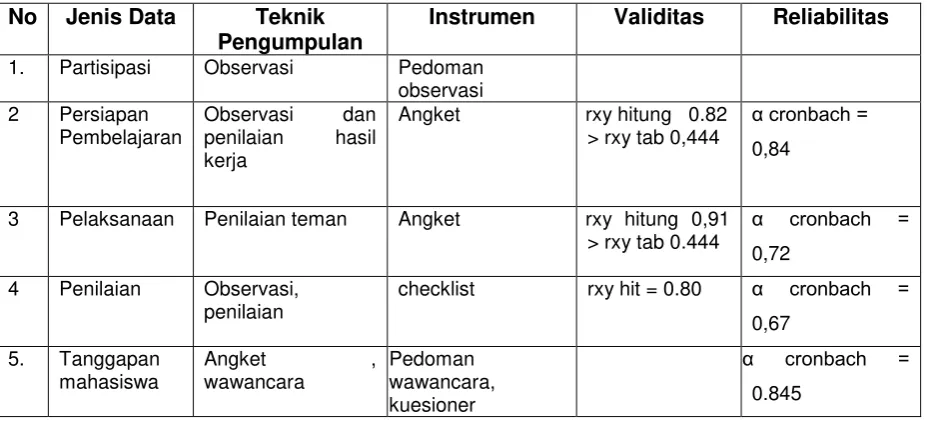 Tabel 1 Teknik Pengumplan Data dan Instrumen Penelitian 