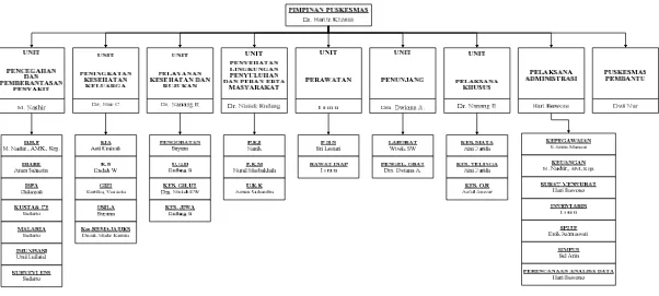 Gambar II.3. Struktur Organisasi Puskesmas Alon-Alon Gresik 
