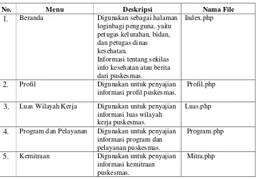 Tabel IV.3 Implementasi Antarmuka Untuk Pengunjung 