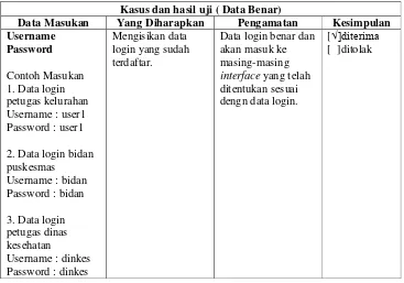 Tabel IV.9. Pengujian Login Data Benar 