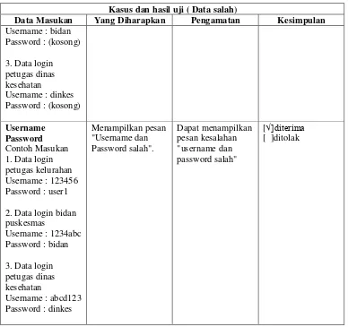 Tabel IV.11. Pengujian Penambahan Data Kegiatan Posyandu Data Benar 