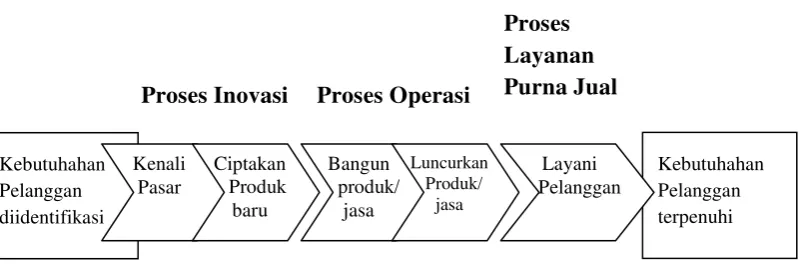 Gambar 2.3 Model Rantai Generik 
