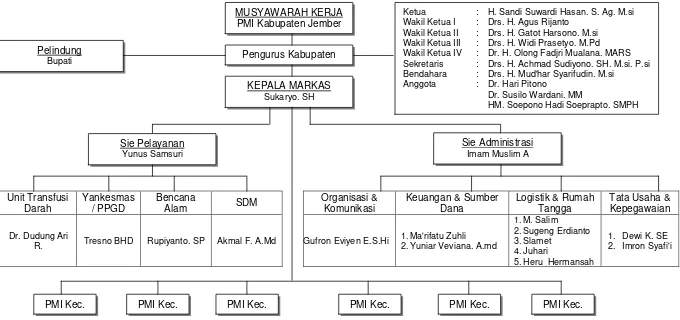 Gambar 4.1 Struktur Organisasi PMI Kabupaten Jember Sumber : Bagian Keuangan PMI Kabupaten Jember