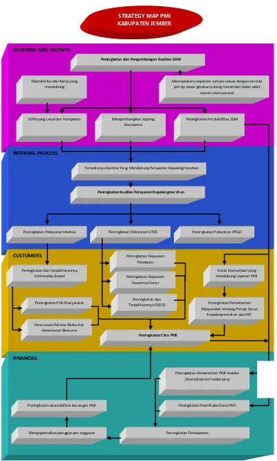 Gambar 4.4 Peta Strategi PMI Kabupaten Jember 