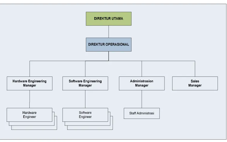 Gambar 2.2 Struktur Organisasi PT.Cinovasi Rekaprima