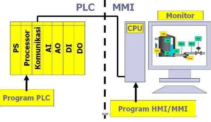 Gambar 2.3 Sistem Monitoring HMI
