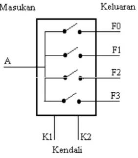 Gambar 2.16 Rangkaian Logika Demultipekser 1 ke 4