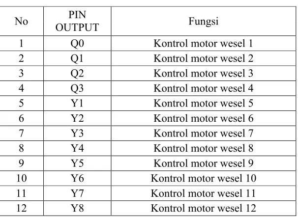 Tabel 3.8 Daftar pin output yang digunakan oleh PLC 2