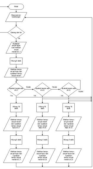 Gambar 3.14 Flow Chart PLC 1 pengontrolan lampu sinyal kiri