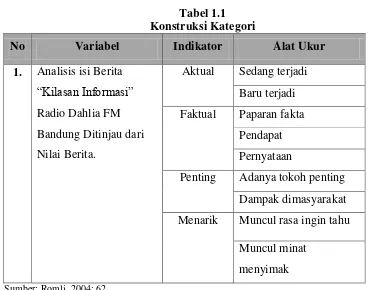 Tabel 1.1 Konstruksi Kategori 