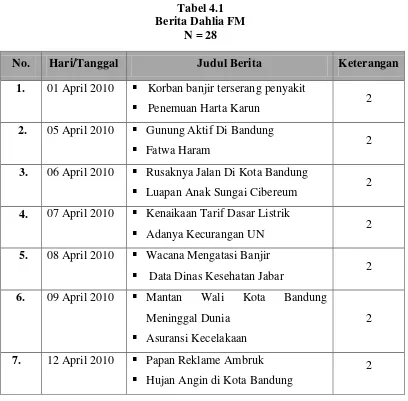 Tabel 4.1 Berita Dahlia FM 