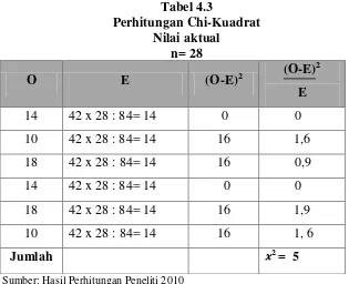 Tabel 4.3 Perhitungan Chi-Kuadrat 