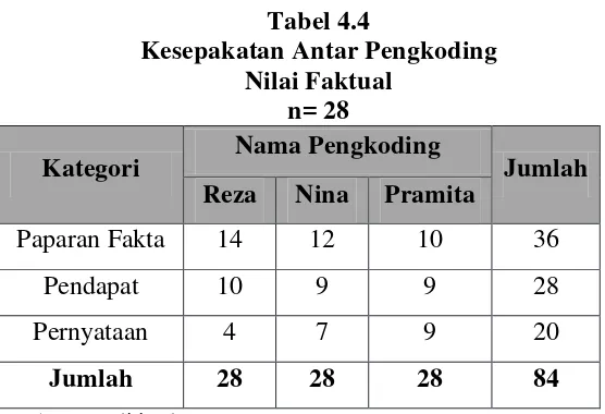 Tabel 4.4 Kesepakatan Antar Pengkoding 