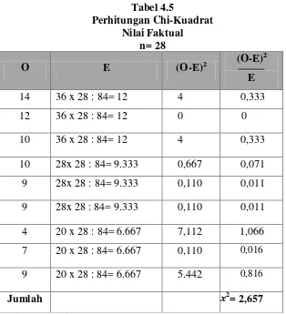 Tabel 4.5 Perhitungan Chi-Kuadrat 