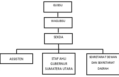 Gambar 2.2Struktur Organisasi Sekretariat Daerah di Kantor Gubernur 