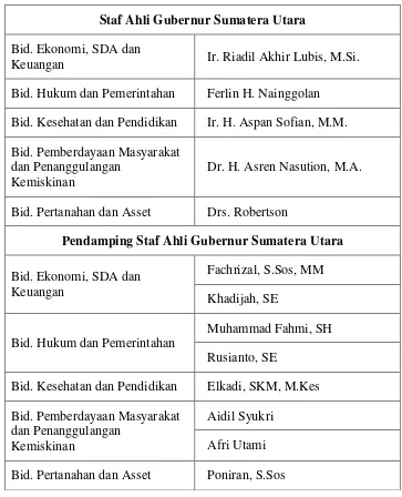 Tabel 2.1 Struktur Organisasi pada Sekretariat Daerah di Kantor Gubernur 