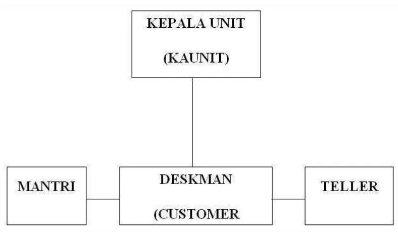 Gambar 2-2 Struktur Organisasi 