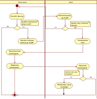 Gambar 4.2 Activity Diagram Penjualan barang yang sedang berjalan. 