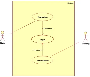 Gambar 4.4 Use Case Diagram Distro Blackjack yang diusulkan 