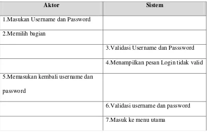 Table 4.4.Skenario Use Case Login User 