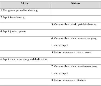 Table 4.6.Skenario Use Case Login User 