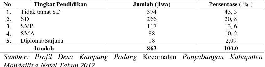 Tabel 4.2 Distribusi Penduduk Desa Kampung Padang Berdasarkan UmurTahun 2013