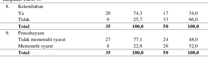 Tabel 4.7 menunjukkan 23 rumah responden tidak memiliki ventilasi (65,7%)
