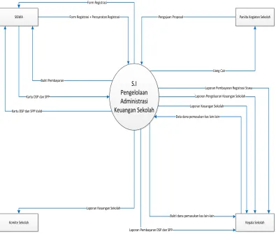 Gambar Diagram Konteks yang diusulkan 