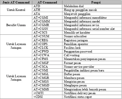 Tabel 2.3 adalah daftar perintah dalam AT Command.