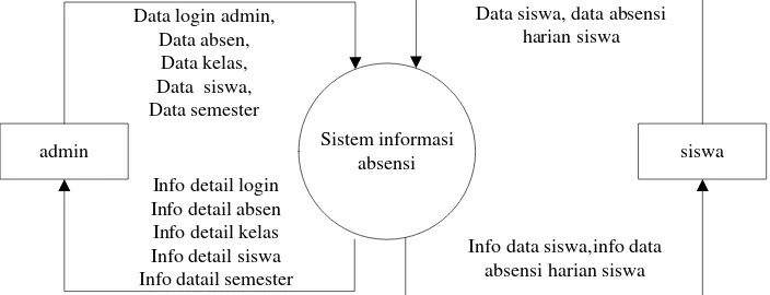 Gambar 3.3 Diagram Konteks 