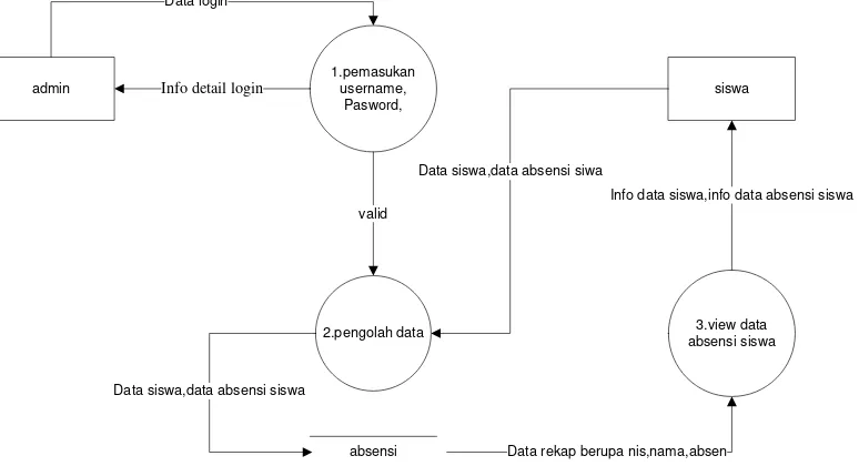 Gambar 3.5 DFD Level 2 Proses 1 Pemasukan Username dan Pasword 