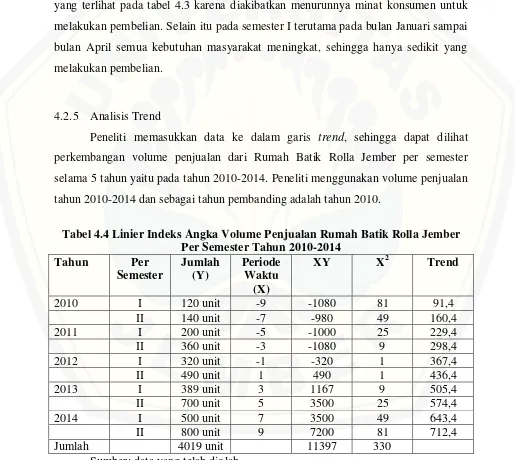 Tabel 4.4 Linier Indeks Angka Volume Penjualan Rumah Batik Rolla Jember 