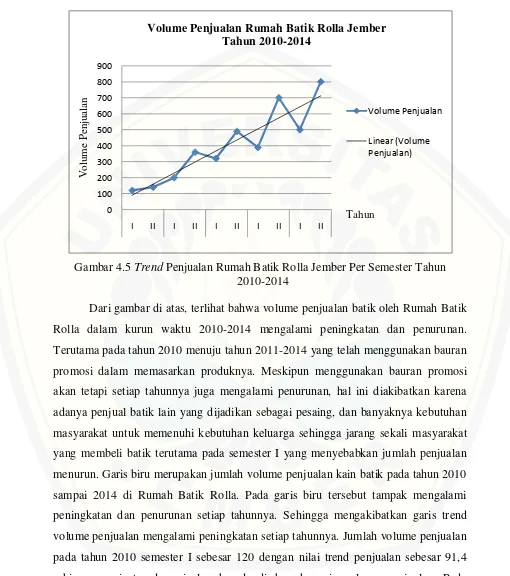 Gambar 4.5 Trend Penjualan Rumah Batik Rolla Jember Per Semester Tahun 