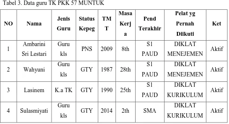 Tabel 3. Data guru TK PKK 57 MUNTUK 