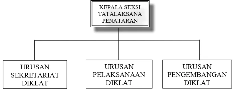 Gambar 3.2. Struktur Organisasi 