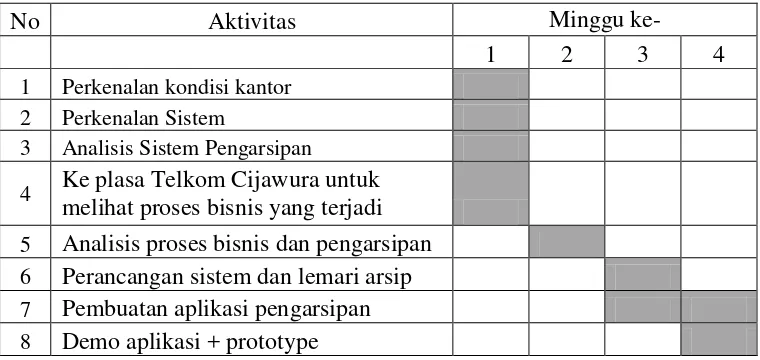 Tabel 1.1 Jadwal Aktivitas Kerja Praktek Lapangan 