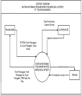 Gambar 4.5 Diagram Konteks Sistem Yang Sedang Berjalan Secara Menyeluruh. 