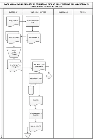 Gambar 4.7 Flowmap Perancangan Sistem Baru PSB Wireline Bagian I 