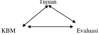 Gambar 1. Bagan Triangulasi Evaluasi 