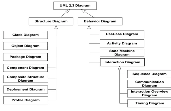 Gambar 2. 1 Diagram UML [6] 
