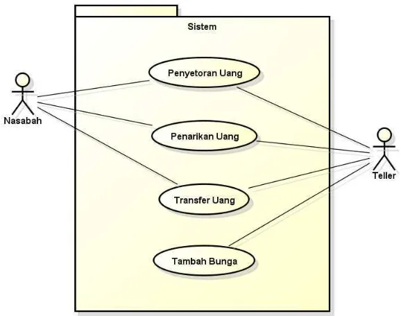 Gambar 2.3 Contoh Use Case Diagram 