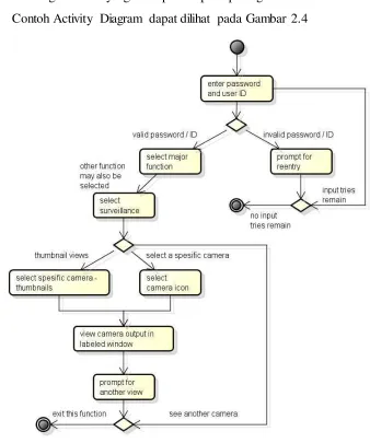 Gambar 2.4 Contoh Activity Diagram 