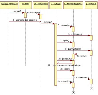 Gambar 2.5 Contoh Sequence Diagram 